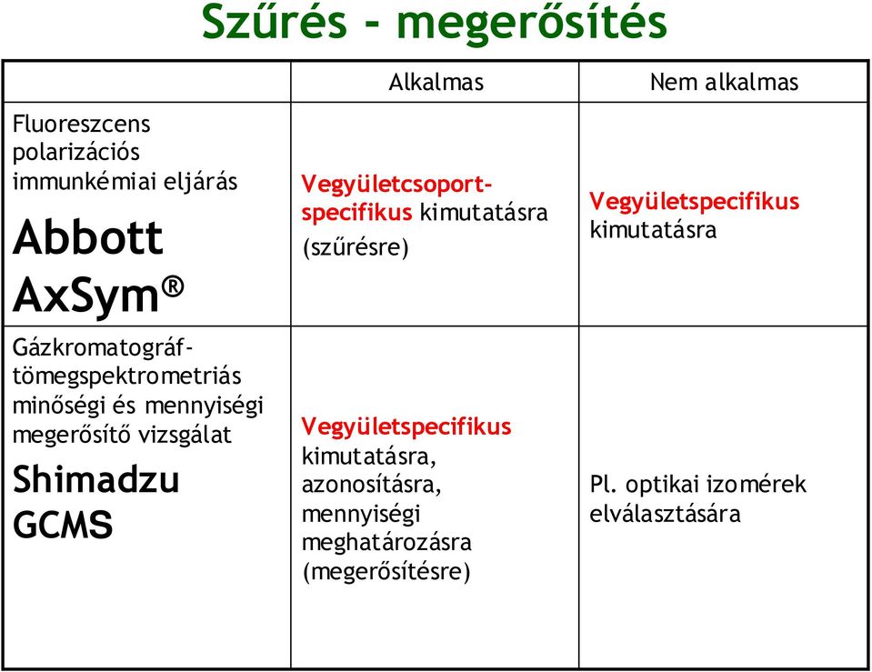 Vegyületcsoportspecifikus kimutatásra (szűrésre) Alkalmas Vegyületspecifikus kimutatásra,