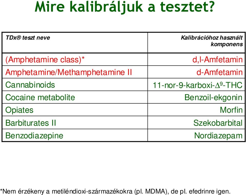 metabolite piates Barbiturates II Benzodiazepine Kalibrációhoz használt komponens