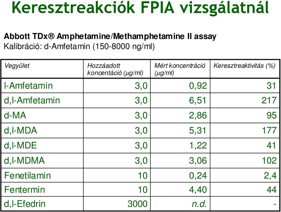 Keresztreaktivitás (%) l-amfetamin 3,0 0,92 31 d,l-amfetamin 3,0 6,51 217 d-ma 3,0 2,86 95 d,l-mda 3,0