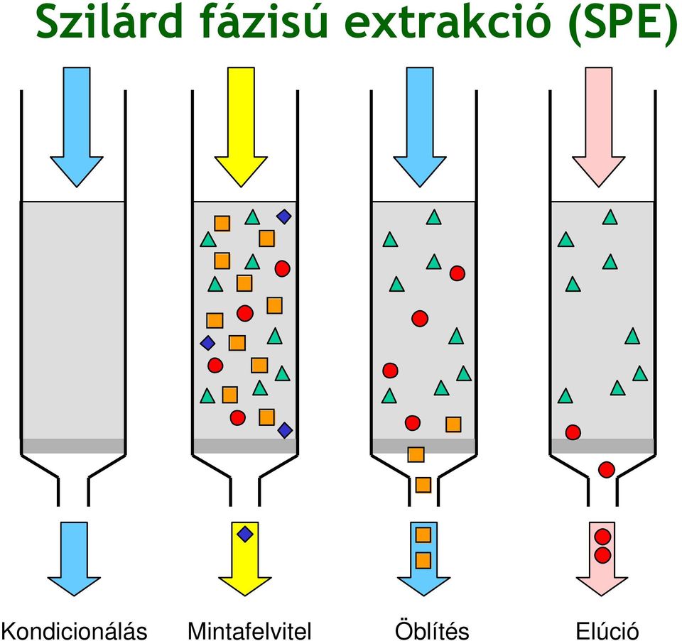 Kondicionálás