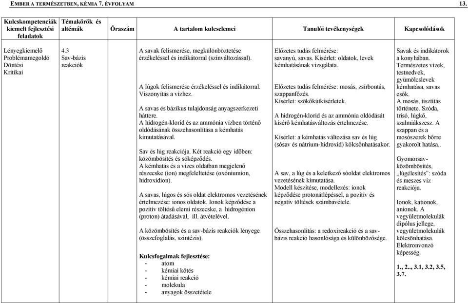 A hidrogén-klorid és az ammónia vízben történő oldódásának összehasonlítása a kémhatás kimutatásával. Sav és lúg reakciója. Két reakció egy időben: közömbösítés és sóképződés.