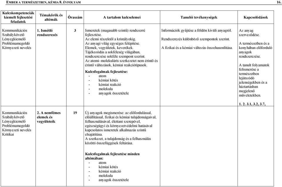 Az atomi molekuláris szerkezetet nem érintő és érintő változások, kémiai reakciótípusok. - kémiai kötés - kémiai reakció - molekula Információk gyűjtése a földön kívüli anyagról.