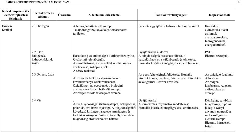 3 Oxigén, ózon Hasonlóság és különbség a klórhoz viszonyítva. Gyakorlati jelentőségük. A vízoldhatóság, a vizes oldat kémhatásának értelmezése, sóképzés, sók.. A sósav reakciói.