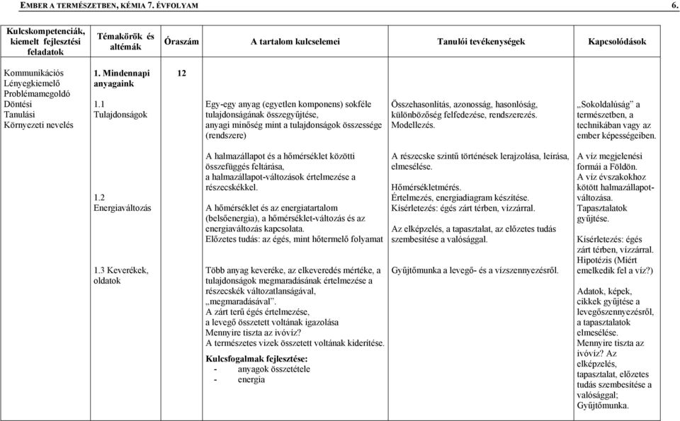 különbözőség felfedezése, rendszerezés. Modellezés. Sokoldalúság a természetben, a technikában vagy az ember képességeiben. 1.2 Energiaváltozás 1.