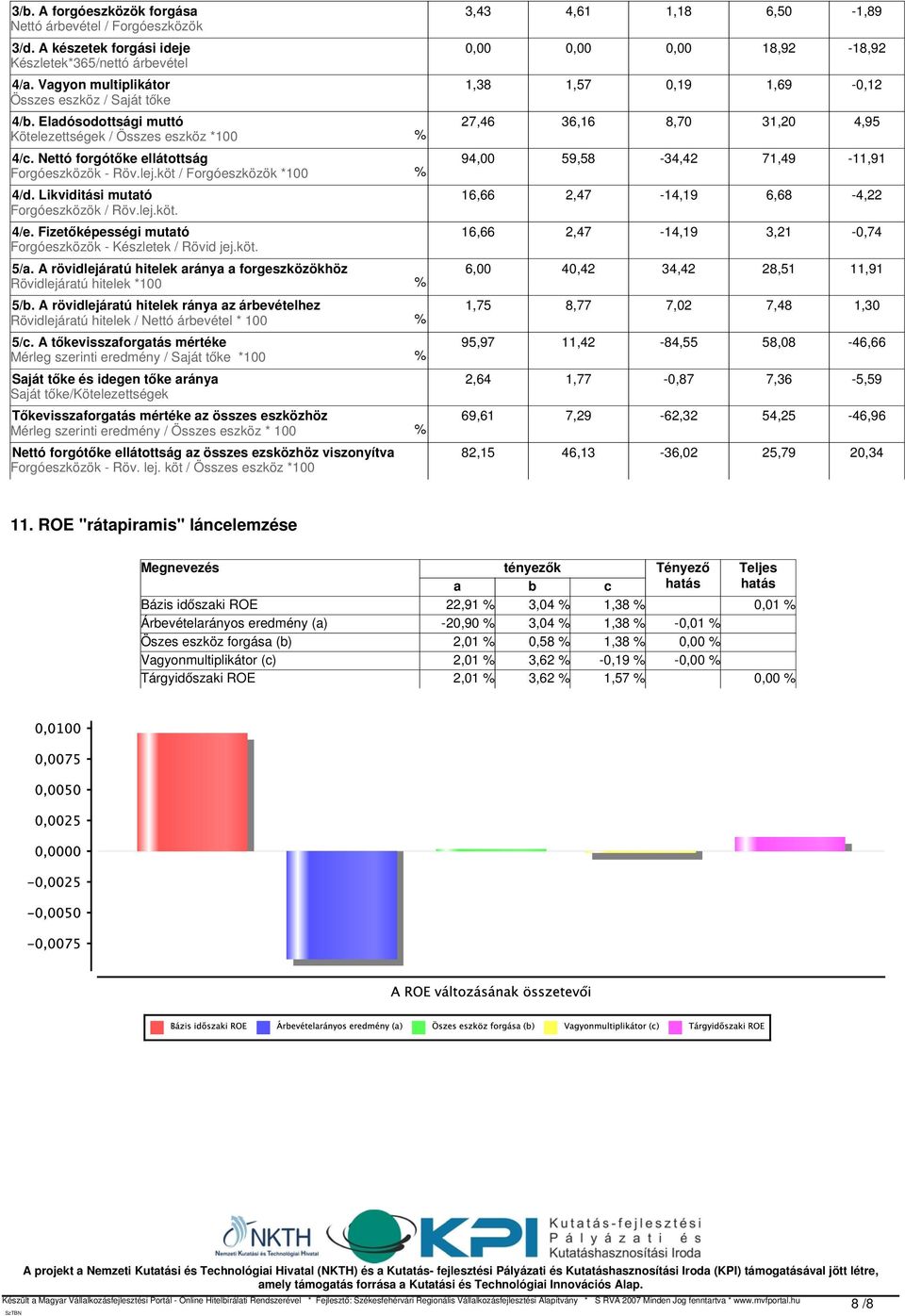 Fizetőképességi mutató Forgóeszközök - Készletek / Rövid jej.köt. 5/a. A rövidlejáratú hitelek aránya a forgeszközökhöz Rövidlejáratú hitelek *100 5/b.