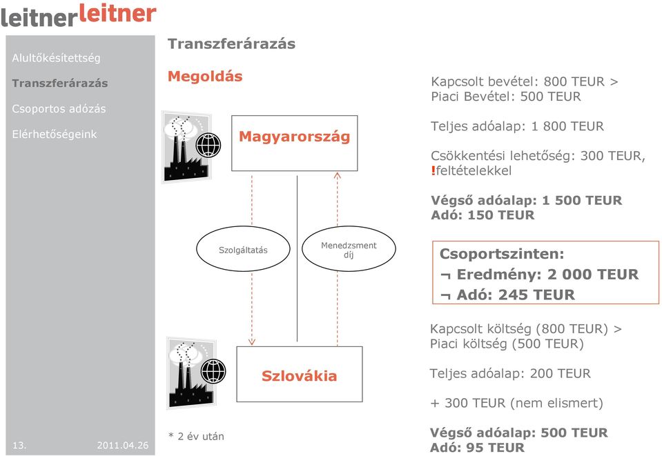 feltételekkel Végsı adóalap: 1 5 TEUR Adó: 15 TEUR Szolgáltatás Menedzsment díj Csoportszinten: Eredmény: