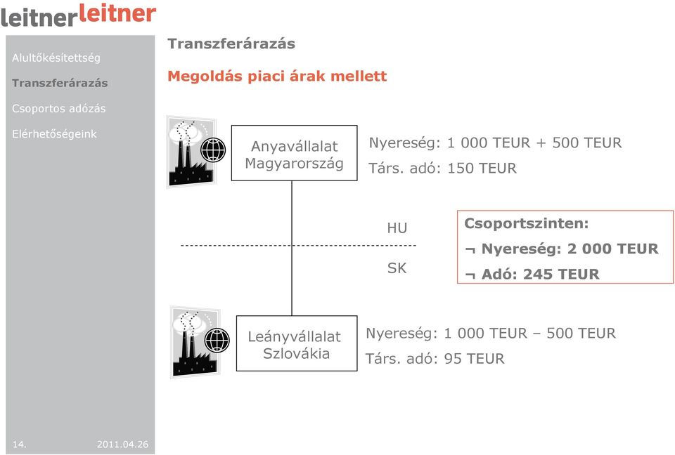 adó: 15 TEUR HU SK Csoportszinten: Nyereség: 2 TEUR Adó: