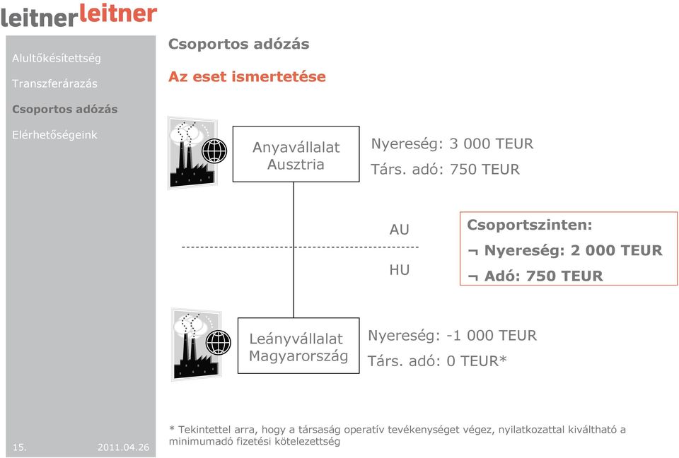 Magyarország Nyereség: -1 TEUR Társ. adó: TEUR* 15. 211.4.