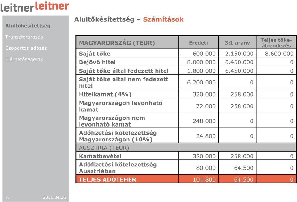 Hitelkamat (4%) 32. 258. Magyarországon levonható kamat 72. 258. Magyarországon nem levonható kamat 248.