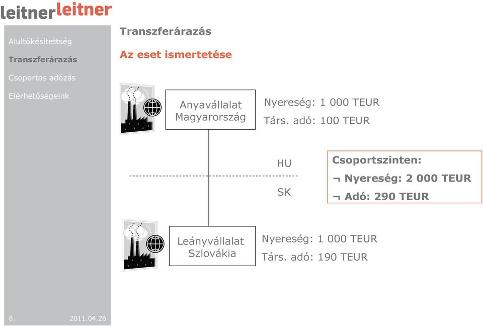 adó: 1 TEUR HU SK Csoportszinten: Nyereség: 2 TEUR