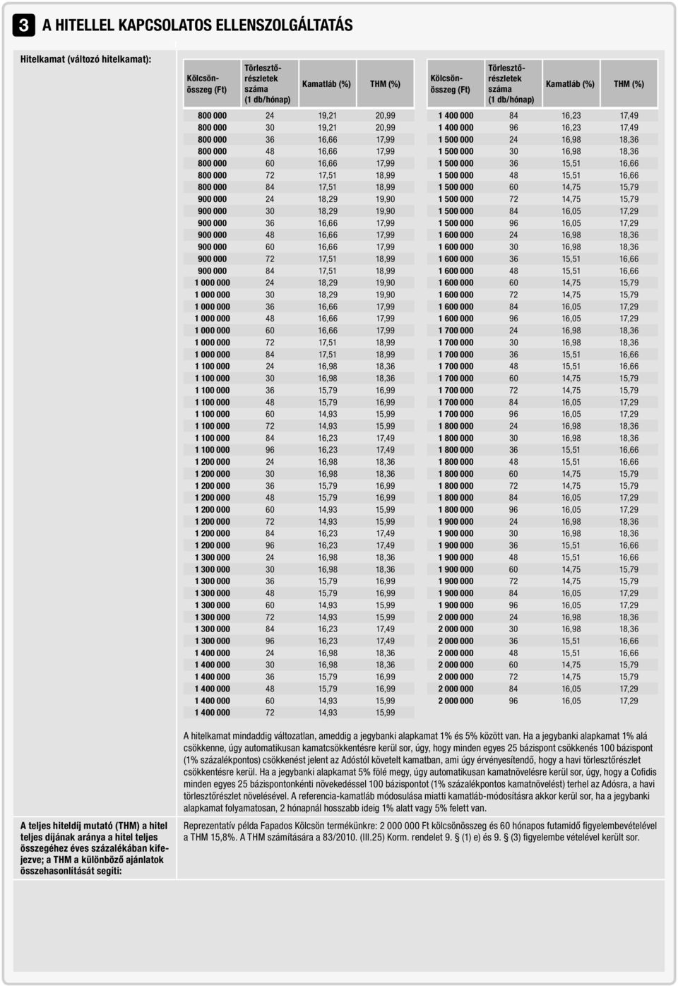 000 36 16,66 17,99 900 000 48 16,66 17,99 900 000 60 16,66 17,99 900 000 72 17,51 18,99 900 000 84 17,51 18,99 1 000 000 24 18,29 19,90 1 000 000 30 18,29 19,90 1 000 000 36 16,66 17,99 1 000 000 48