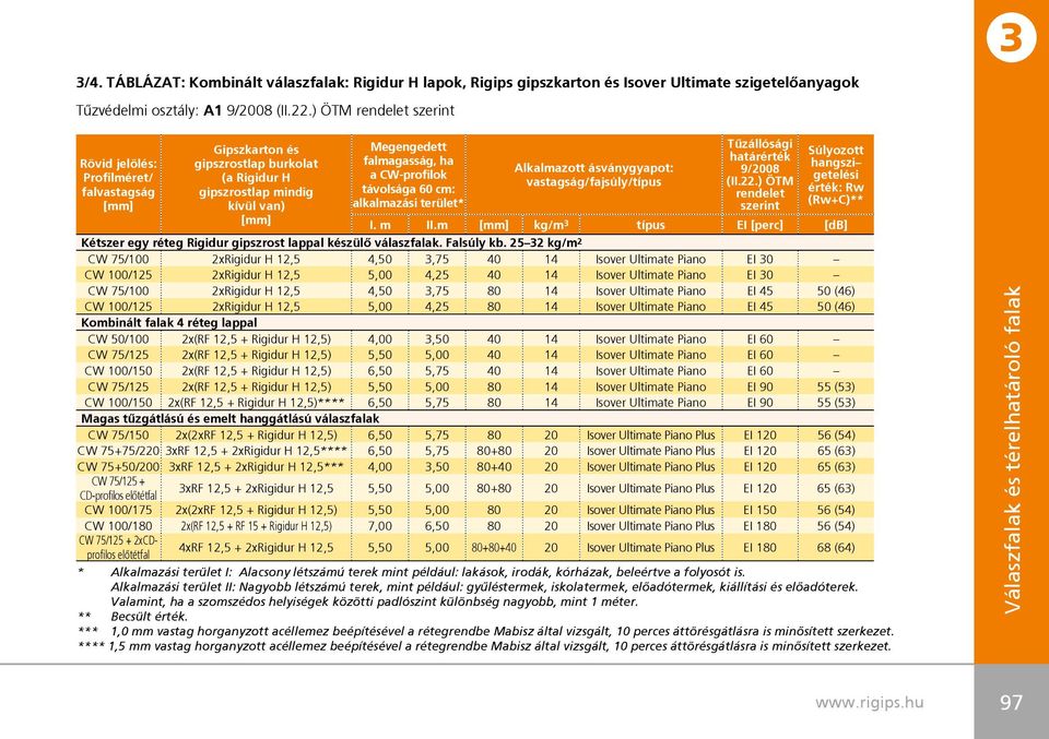 távolsága 60 cm: alkalmazási terület* Alkalmazott ásványgyapot: vastagság/fajsúly/típus Tûzállósági határérték 9/2008 (II.22.) ÖTM rendelet szerint Súlyozott hangszi getelési érték: Rw (Rw+C)** I.