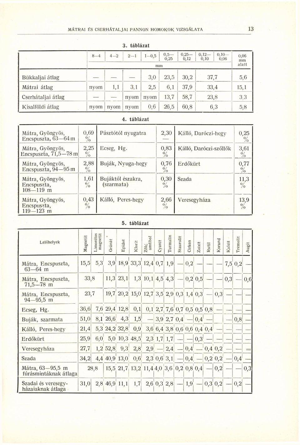 4. táblázat Encspuszta, 63 64 m Encspuszta, 71,5 78 m Encspuszta, 94 95 m Encspuszta, 108 119 m Encspuszta, 119-123 m 0,69 0/ 2,25 2,88 1,61 o/ 0,43 o/ Pásztótól nyugatra 2,30 Kalló, Daróczi-hegy