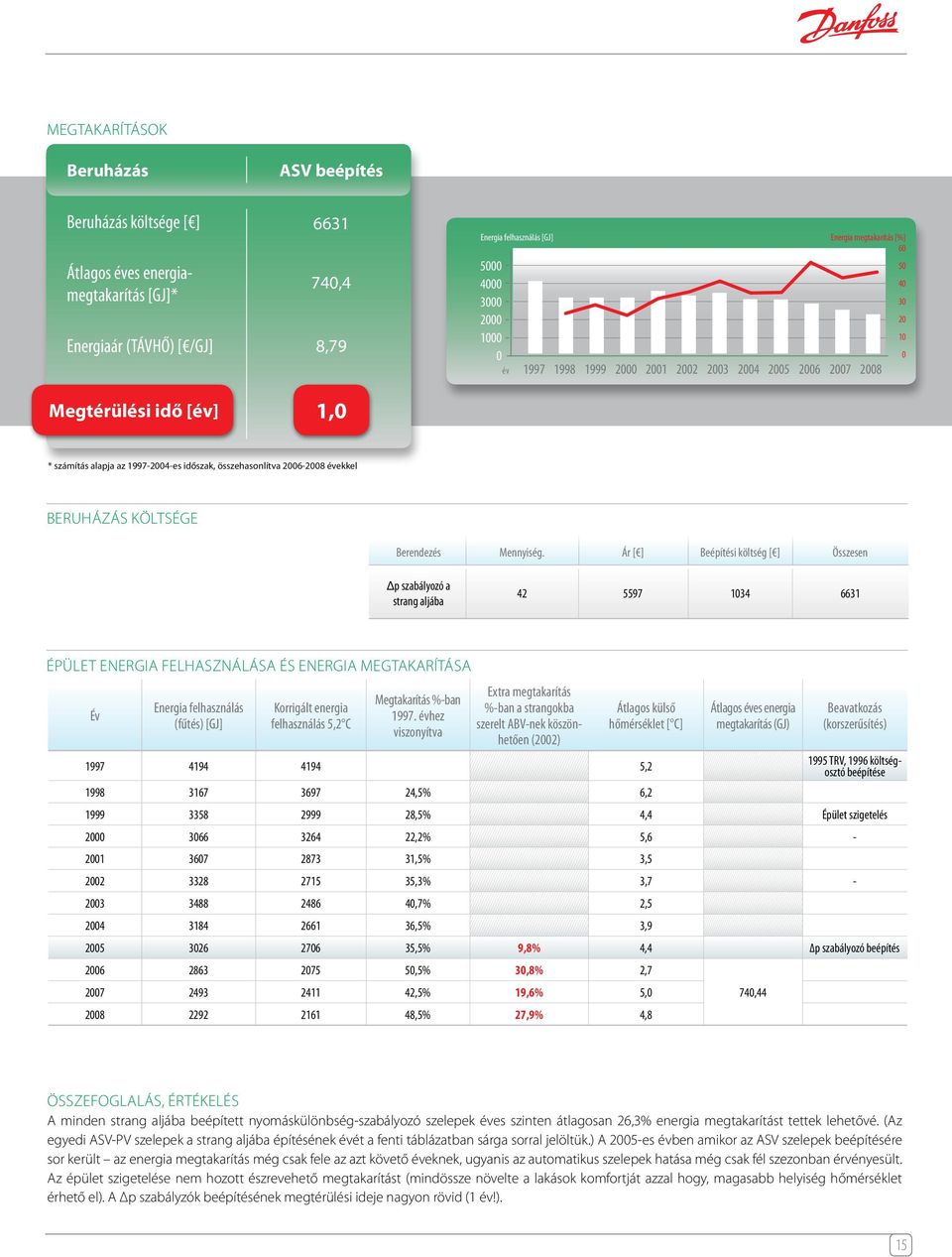 Ár [ ] Beépítéi költég [ ] Özeen Δp zabályozó a trang aljába 42 5597 134 6631 ÉPÜLET ENERGIA FELHASZNÁLÁSA ÉS ENERGIA MEGTAKARÍTÁSA Év Energia felhaználá (fűté) [GJ] Korrigált energia felhaználá 5,2