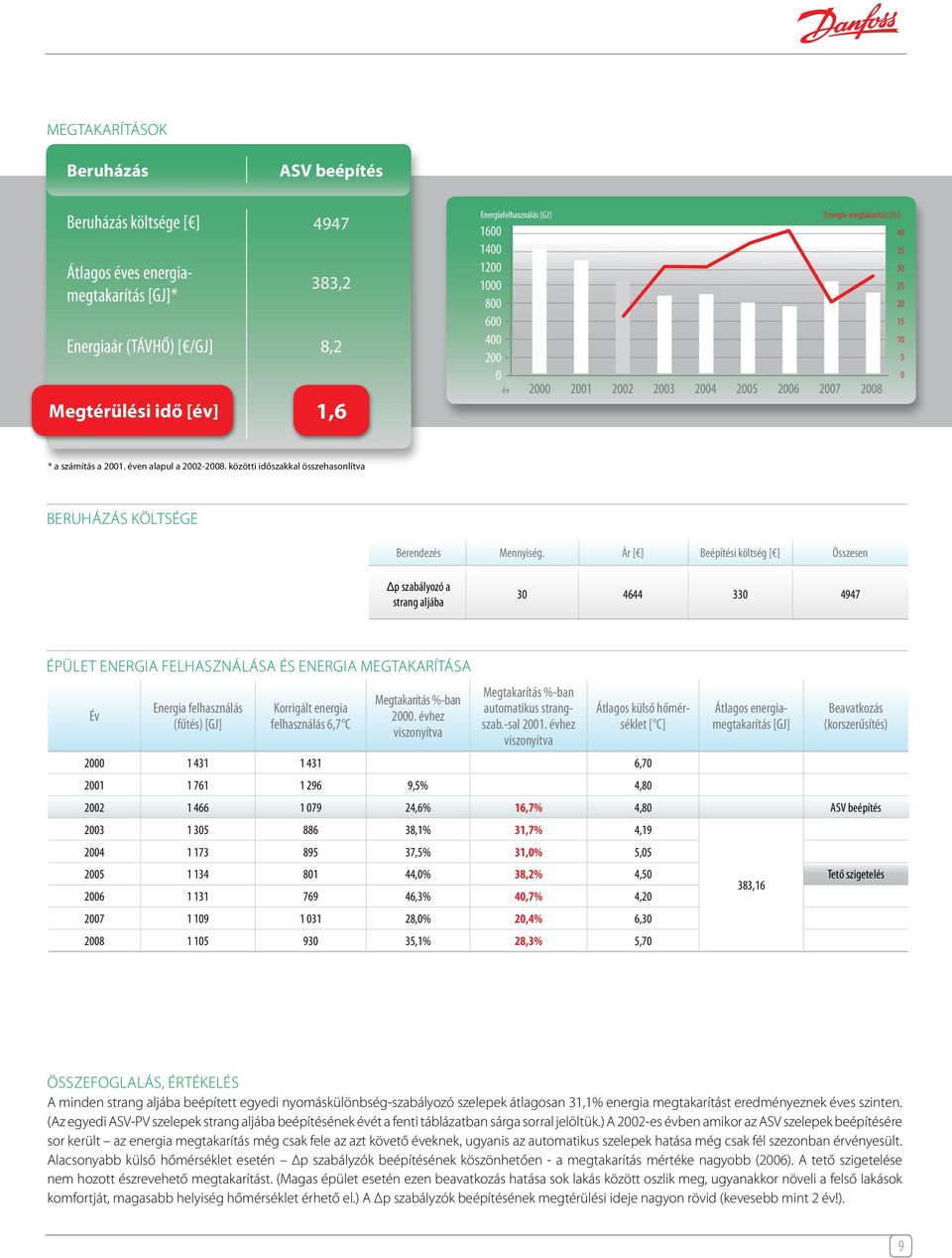 Ár [ ] Beépítéi költég [ ] Özeen Δp zabályozó a trang aljába 3 4644 33 4947 ÉPÜLET ENERGIA FELHASZNÁLÁSA ÉS ENERGIA MEGTAKARÍTÁSA Év Energia felhaználá (fűté) [GJ] Korrigált energia felhaználá 6,7 C