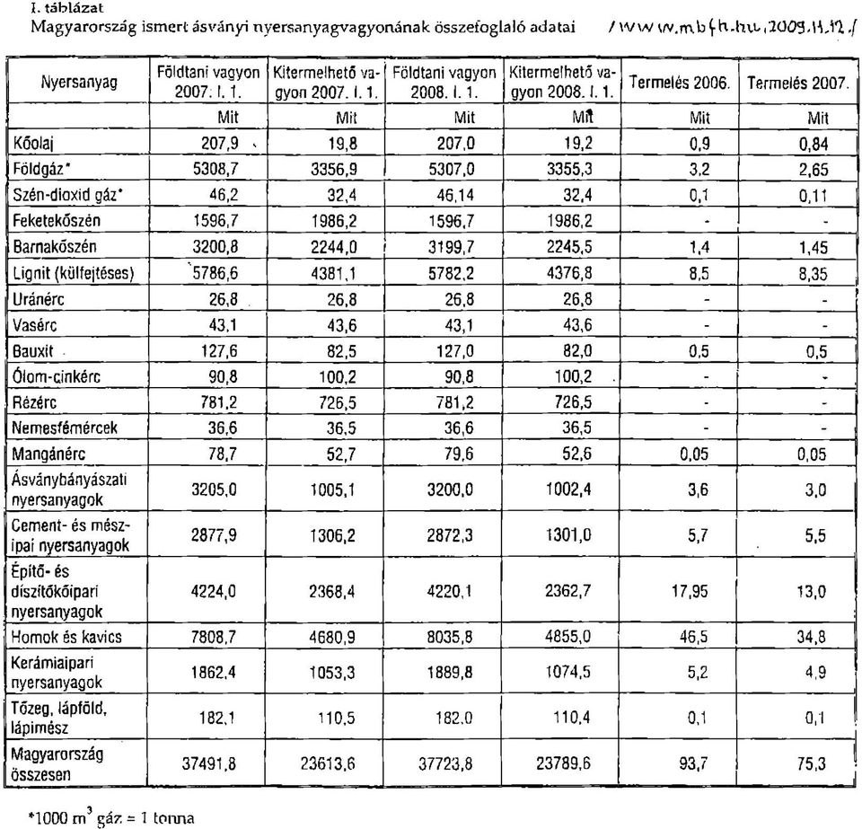 19,8 207,0 19,2 0,9 0,84 Földgáz* 5308,7 3356,9 5307,0 3355,3 3,2 2,65 Szén-dioxid gáz* 46,2 32,4 46,14 32,4 0,1 0,11 Feketekőszén 1596,7 1986,2 1596.7 1986,2-1 Barnakőszén 3200,8 2244,0 3199,7 2245.