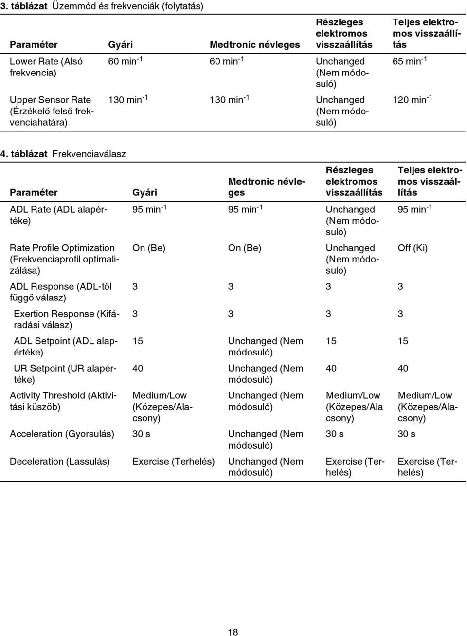 táblázat Frekvenciaválasz Paraméter ADL Rate (ADL alapértéke) Rate Profile Optimization (Frekvenciaprofil optimalizálása) ADL Response (ADL-től függő válasz) Exertion Response (Kifáradási válasz) ADL