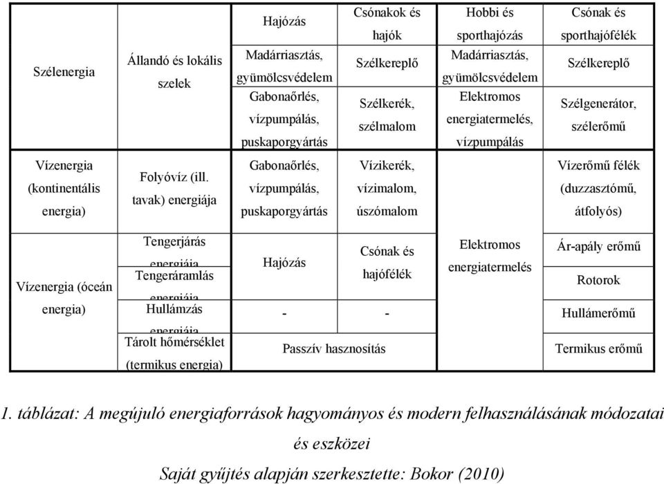 tavak) energiája Gabonaőrlés, vízpumpálás, puskaporgyártás Vízikerék, vízimalom, úszómalom Vízerőmű félék (duzzasztómű, átfolyós) Vízenergia (óceán energia) Tengerjárás energiája Tengeráramlás