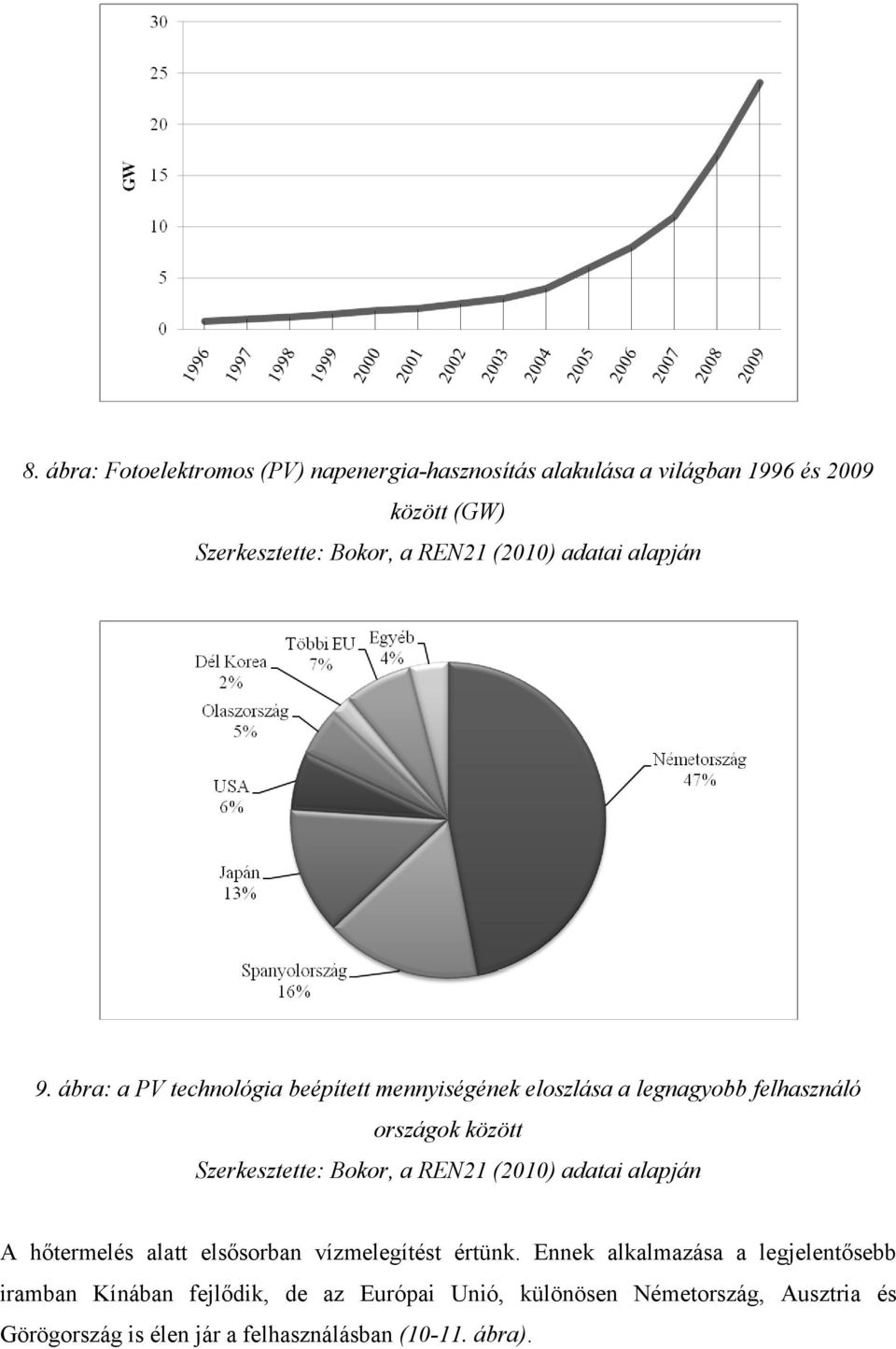 ábra: a PV technológia beépített mennyiségének eloszlása a legnagyobb felhasználó országok között Szerkesztette: Bokor, a REN21