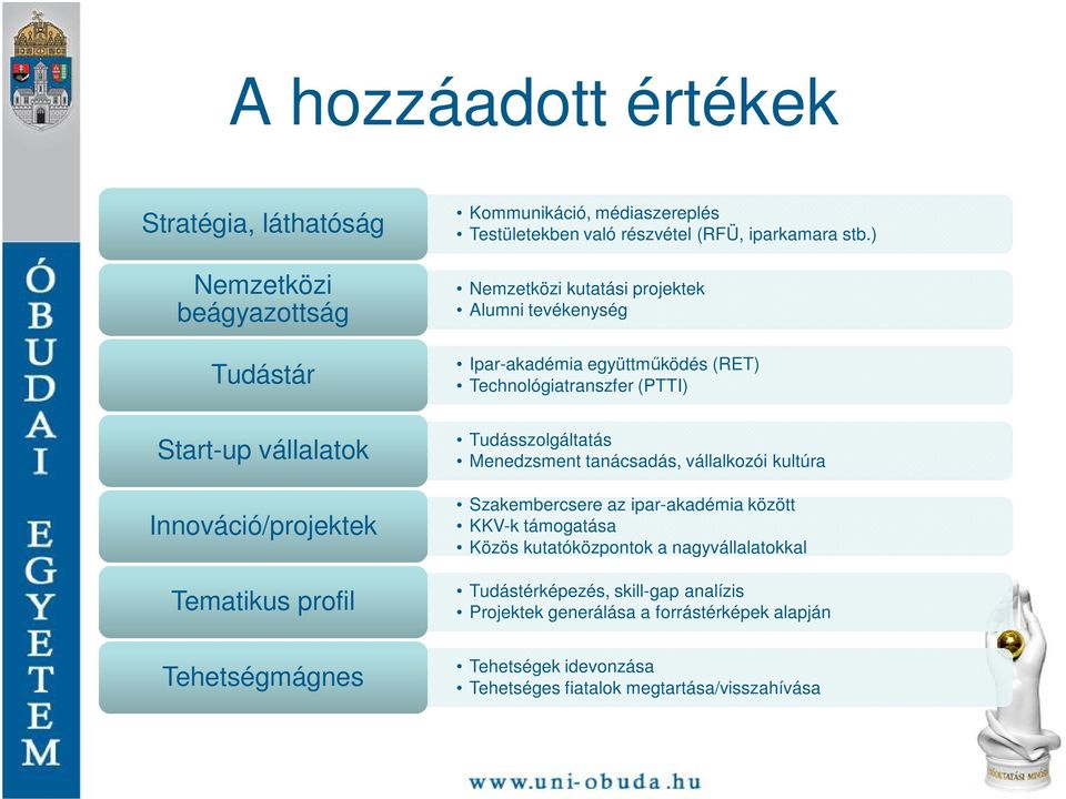 Tematikus profil Tudásszolgáltatás Menedzsment tanácsadás, vállalkozói kultúra Szakembercsere az ipar-akadémia között KKV-k támogatása Közös kutatóközpontok a