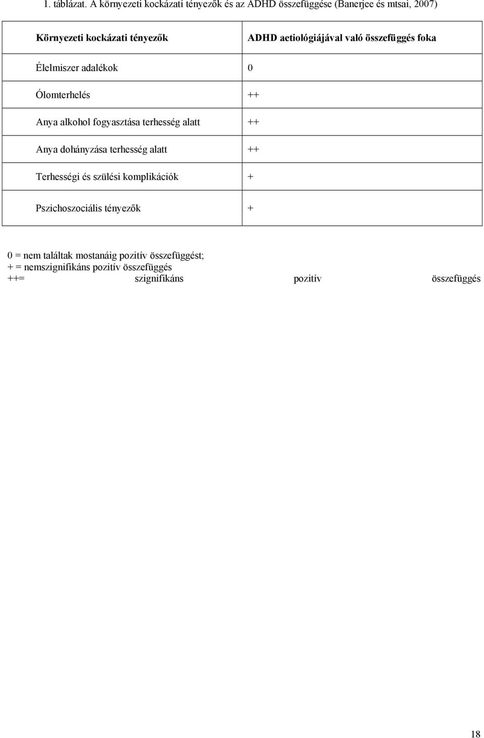 aetiológiájával való összefüggés foka Élelmiszer adalékok 0 Ólomterhelés ++ Anya alkohol fogyasztása terhesség alatt ++