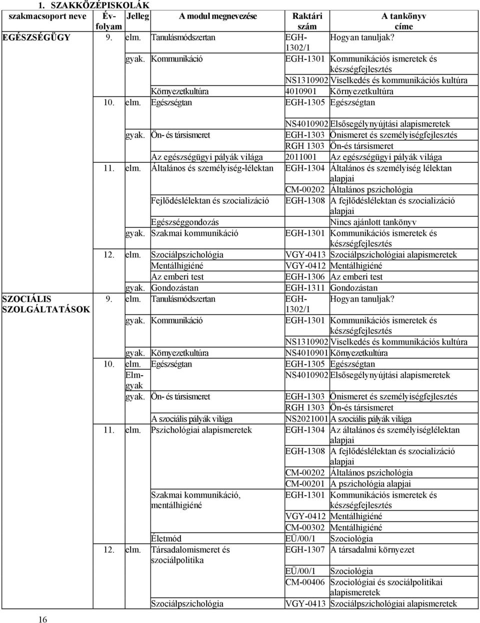Egészségtan EGH-1305 Egészségtan SZOCIÁLIS SZOLGÁLTATÁSOK 16 NS4010902 Elsősegélynyújtási alap gyak.