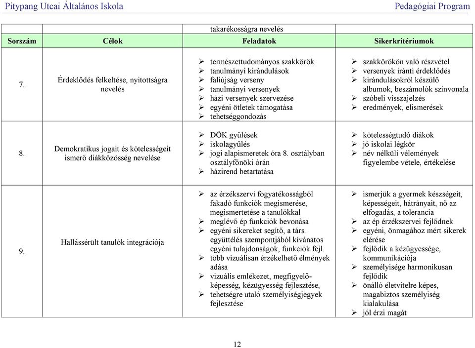 tehetséggondozás szakkörökön való részvétel versenyek iránti érdeklődés kirándulásokról készülő albumok, beszámolók színvonala szóbeli visszajelzés eredmények, elismerések 8.