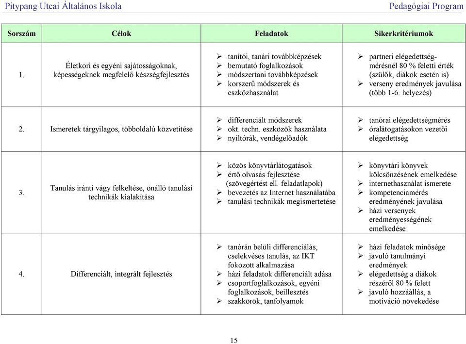 partneri elégedettségmérésnél 80 % feletti érték (szülők, diákok esetén is) verseny eredmények javulása (több 1-6. helyezés) 2.