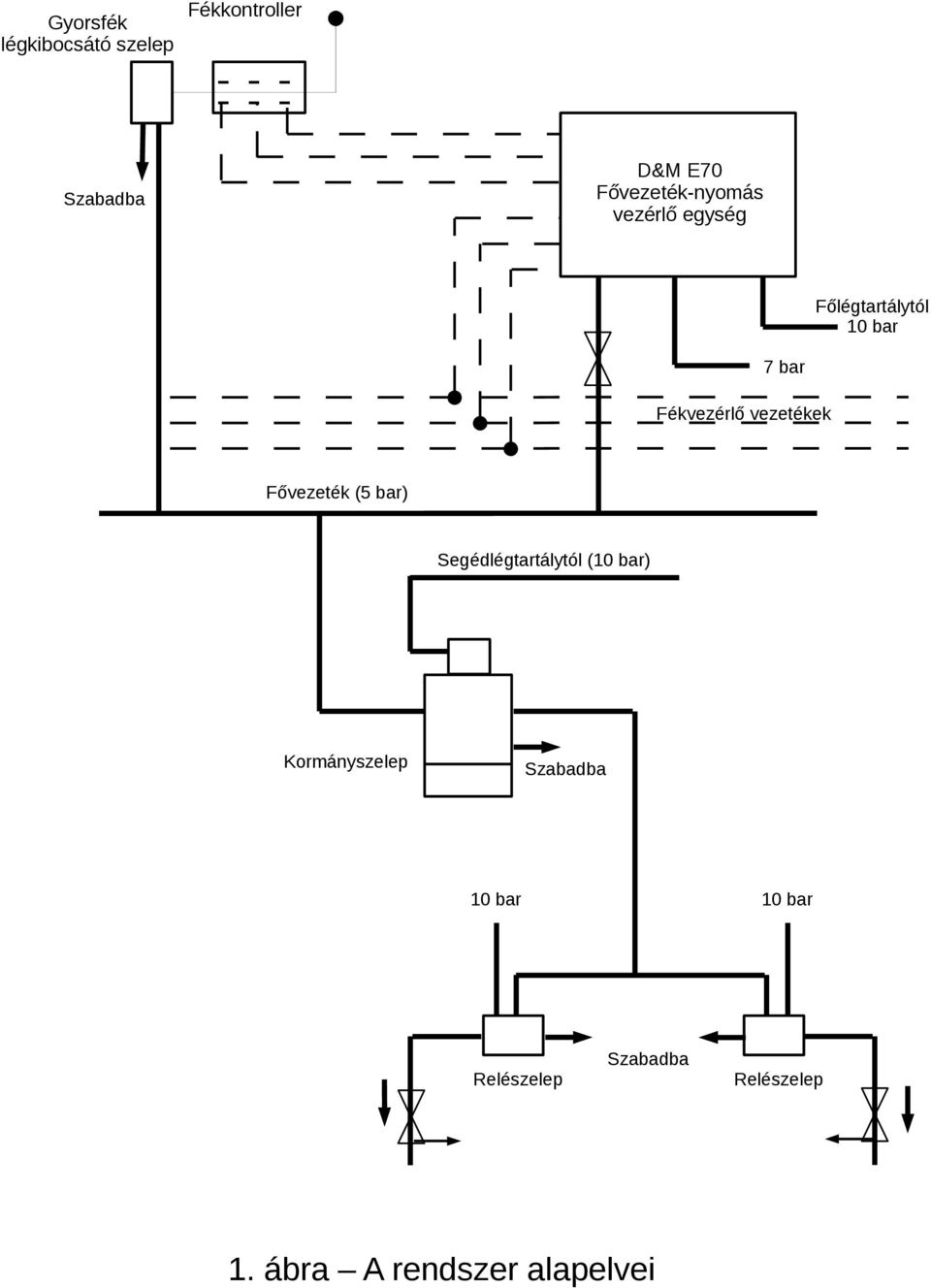 vezetékek Fővezeték (5 bar) Segédlégtartálytól (10 bar) Kormány