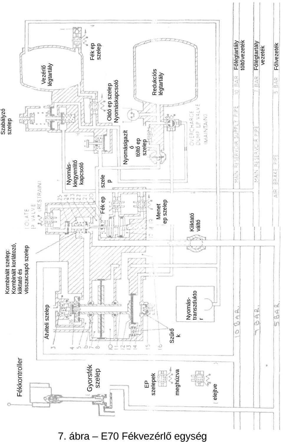 váltó Menet ep Fék ep szele p Nyomásigazít ó töltő ep Nyomáskiegyenlítő kapcsoló Vezérlő légtartály