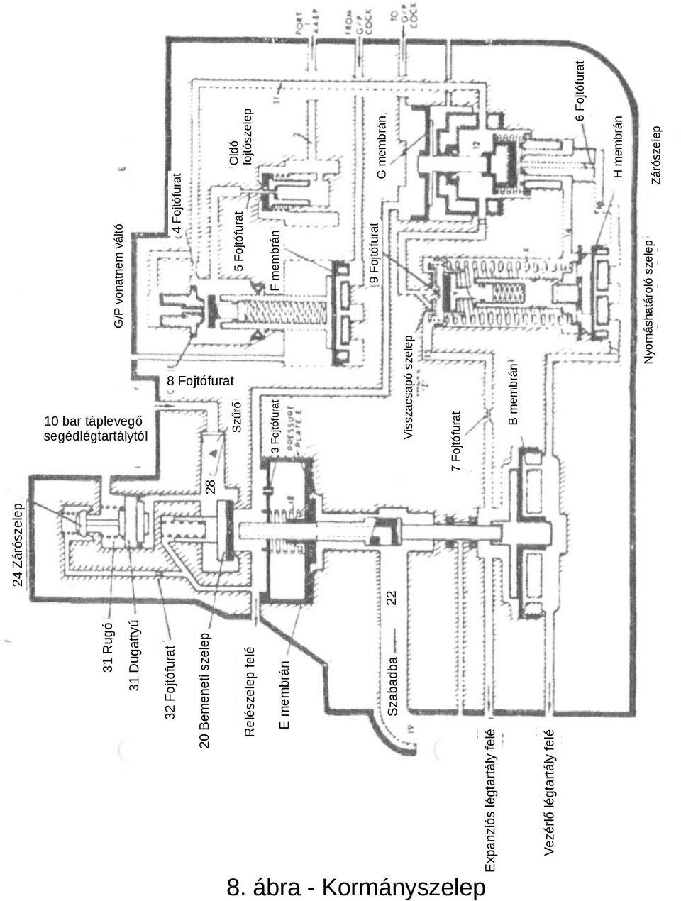 G/P vonatnem váltó Nyomáshatároló B membrán 7 Fojtófurat Visszacsapó 3 Fojtófurat Szűrő 10 bar
