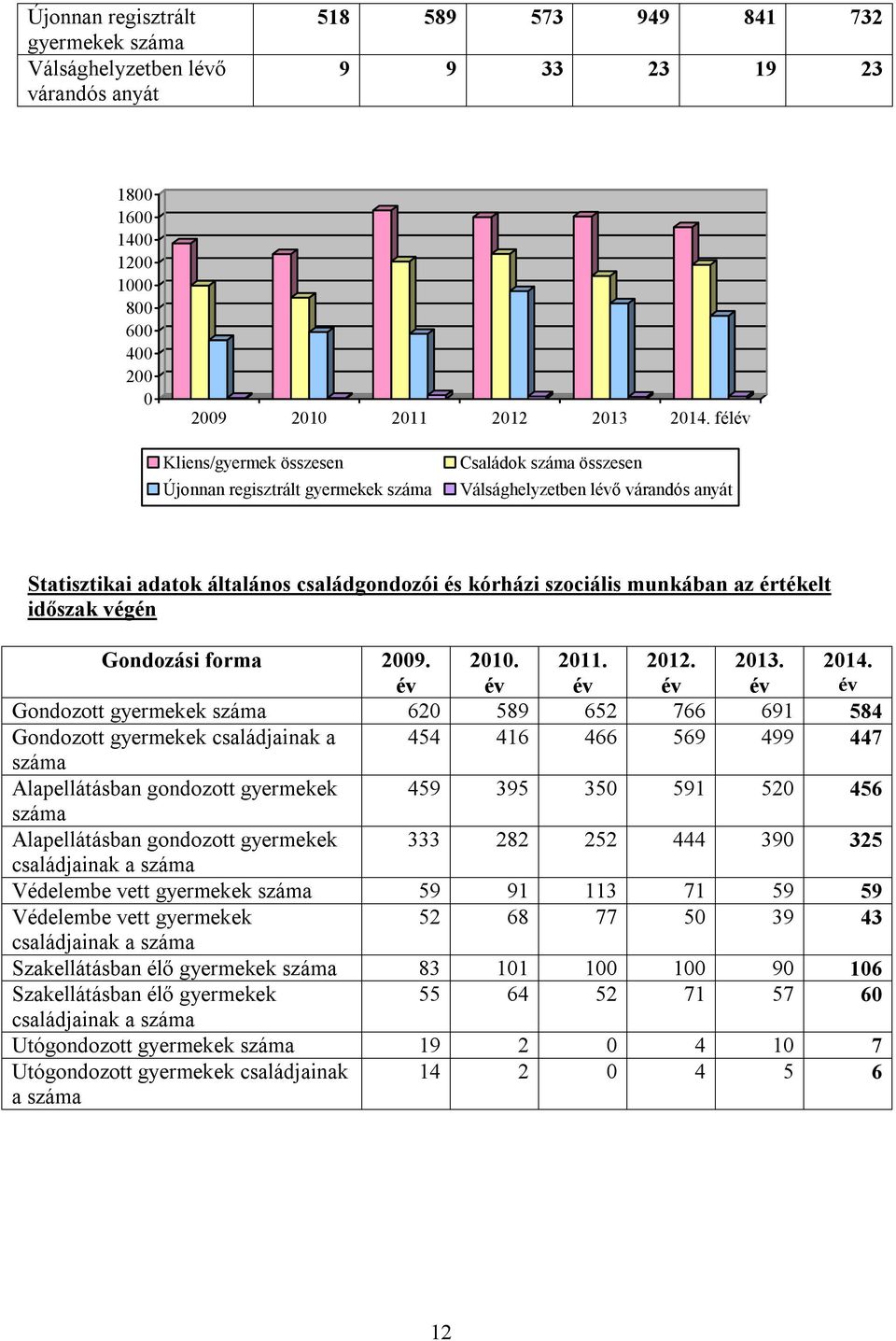 munkában az értékelt időszak végén Gondozási forma 2009. év 2010. év 2011. év 2012. év 2013. év 2014.