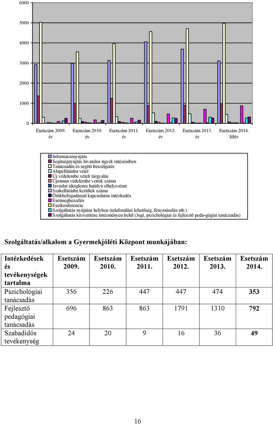 ideiglenes hatályú elhelyezésre Szakellátásba kerültek száma Örökbefogadással kapcsolatos intézkedés Esetmegbeszélés Esetkonferencia Szolgáltatás nyújtása helyben (telefonálási lehetőség, fénymásolás