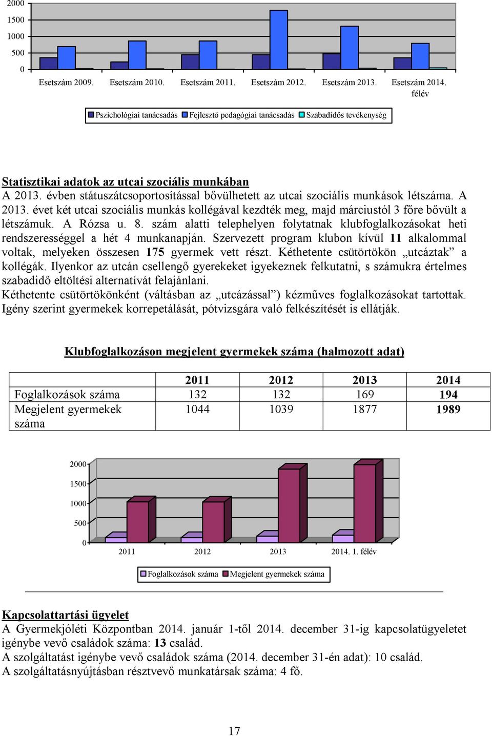 évben státuszátcsoportosítással bővülhetett az utcai szociális munkások létszáma. A 2013. évet két utcai szociális munkás kollégával kezdték meg, majd márciustól 3 főre bővült a létszámuk. A Rózsa u.