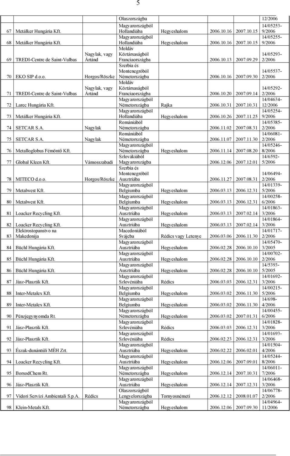 80 Metalwest Kft. 81 Loacker Recycling Kft. 82 Loacker Recycling Kft. Elektrostopanstvo na 83 Makedonija 84 Büchl Hungária Kft. 85 Büchl Hungária Kft. 86 Büchl Hungária Kft. 87 Jász-Plasztik Kft.