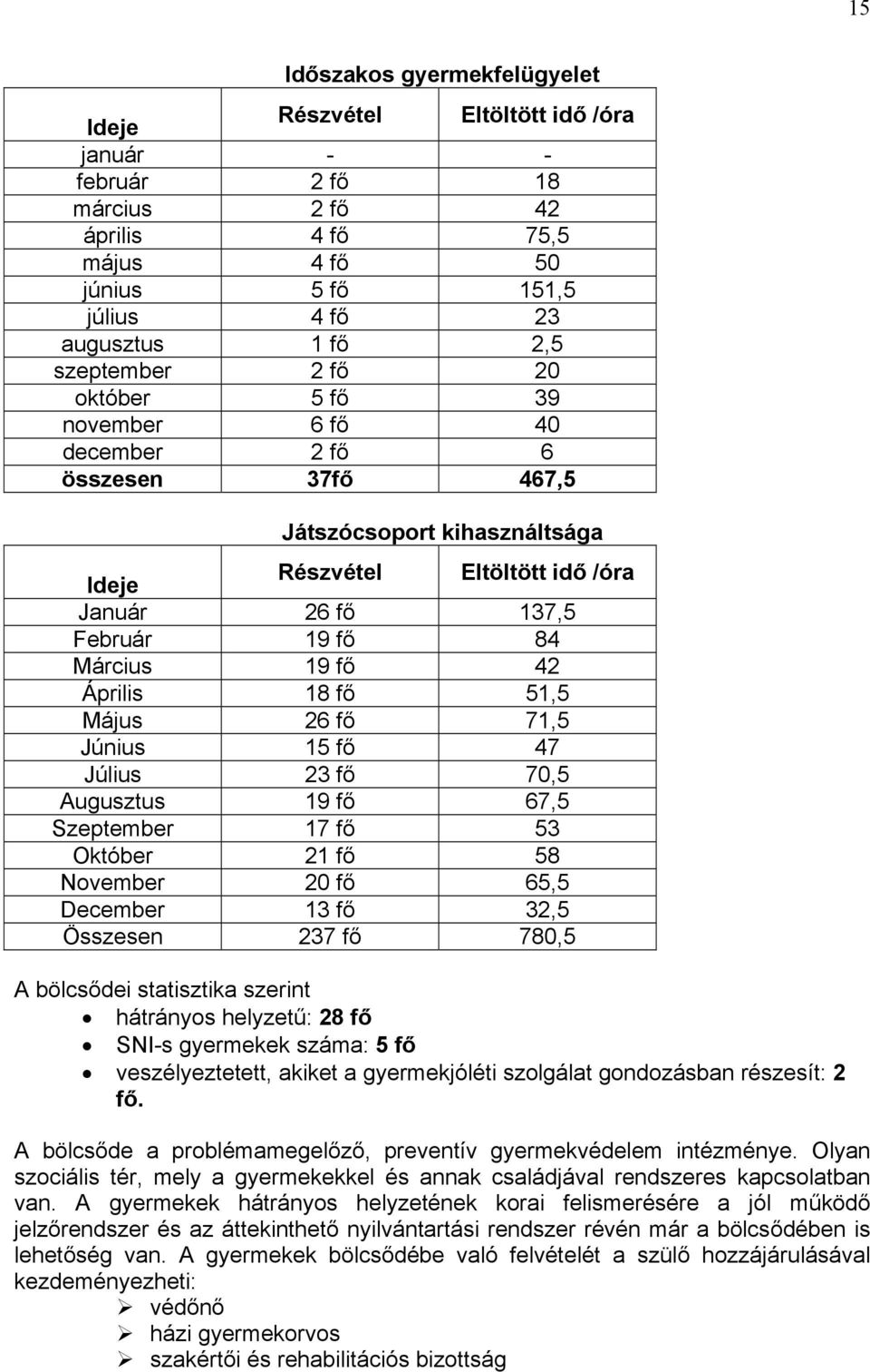 fő 42 Április 18 fő 51,5 Május 26 fő 71,5 Június 15 fő 47 Július 23 fő 70,5 Augusztus 19 fő 67,5 Szeptember 17 fő 53 Október 21 fő 58 November 20 fő 65,5 December 13 fő 32,5 Összesen 237 fő 780,5 A