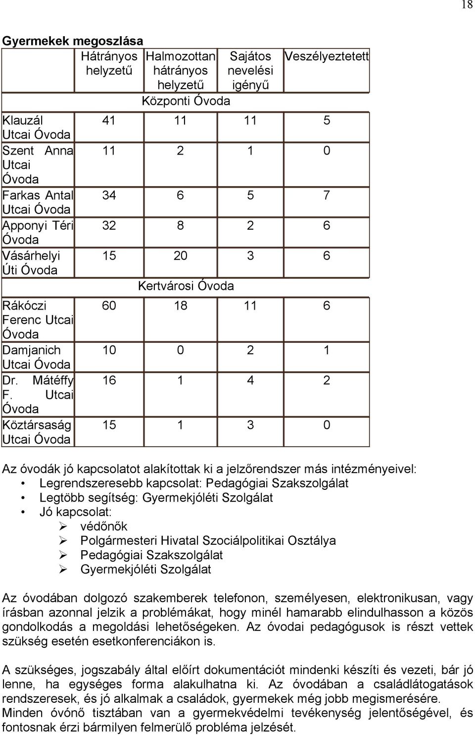 Utcai Óvoda Köztársaság Utcai Óvoda Központi Óvoda Sajátos nevelési igényű Veszélyeztetett 41 11 11 5 11 2 1 0 34 6 5 7 32 8 2 6 15 20 3 6 Kertvárosi Óvoda 60 18 11 6 10 0 2 1 16 1 4 2 15 1 3 0 Az