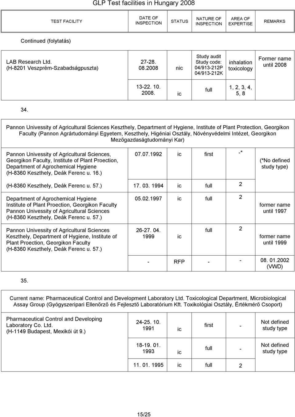 Pannon Univessity of Agricultural Sciences Keszthely, Department of Hygiene, Institute of Plant Protection, Georgikon Faculty (Pannon Agrártudományi Egyetem, Keszthely, Higéniai Osztály,