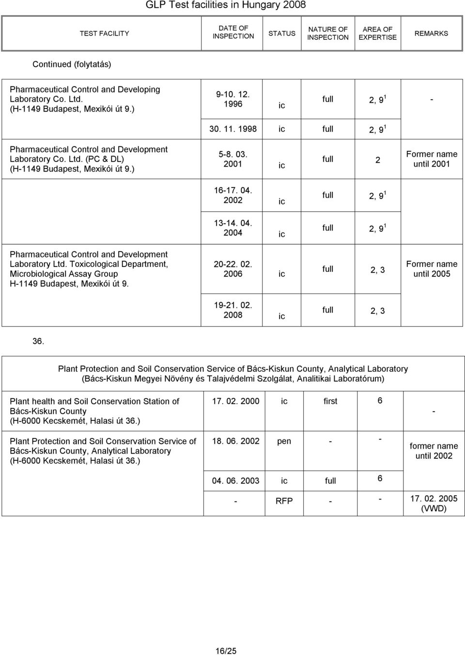 2002 ic 2, 9 1 1314. 04. 2004 ic 2, 9 1 Pharmaceutical Control and Development Laboratory Ltd. Toxicological Department, Microbiological Assay Group H1149 Budapest, Mexikói út 9. 2022. 02.