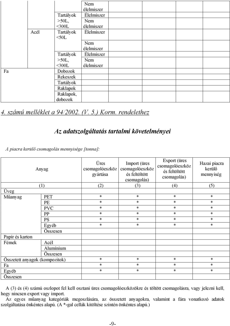 (üres csomagolóeszköz és feltöltött csomagolás) Hazai piacra kerülő mennyiség (1) (2) (3) (4) (5) Üveg Műanyag PET * * * * PE * * * * PVC * * * * PP * * * * PS * * * * * * * * Összesen Papír és