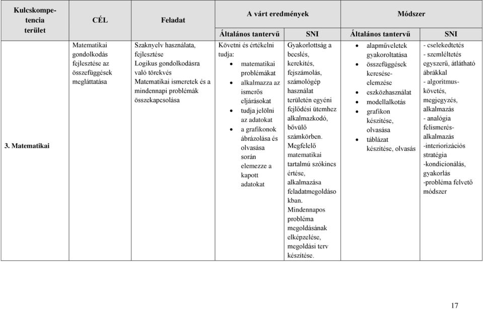 problémák összekapcsolása A várt eredmények Módszer Általános tantervű SNI Általános tantervű SNI Követni és értékelni tudja: matematikai problémákat alkalmazza az ismerős eljárásokat tudja jelölni