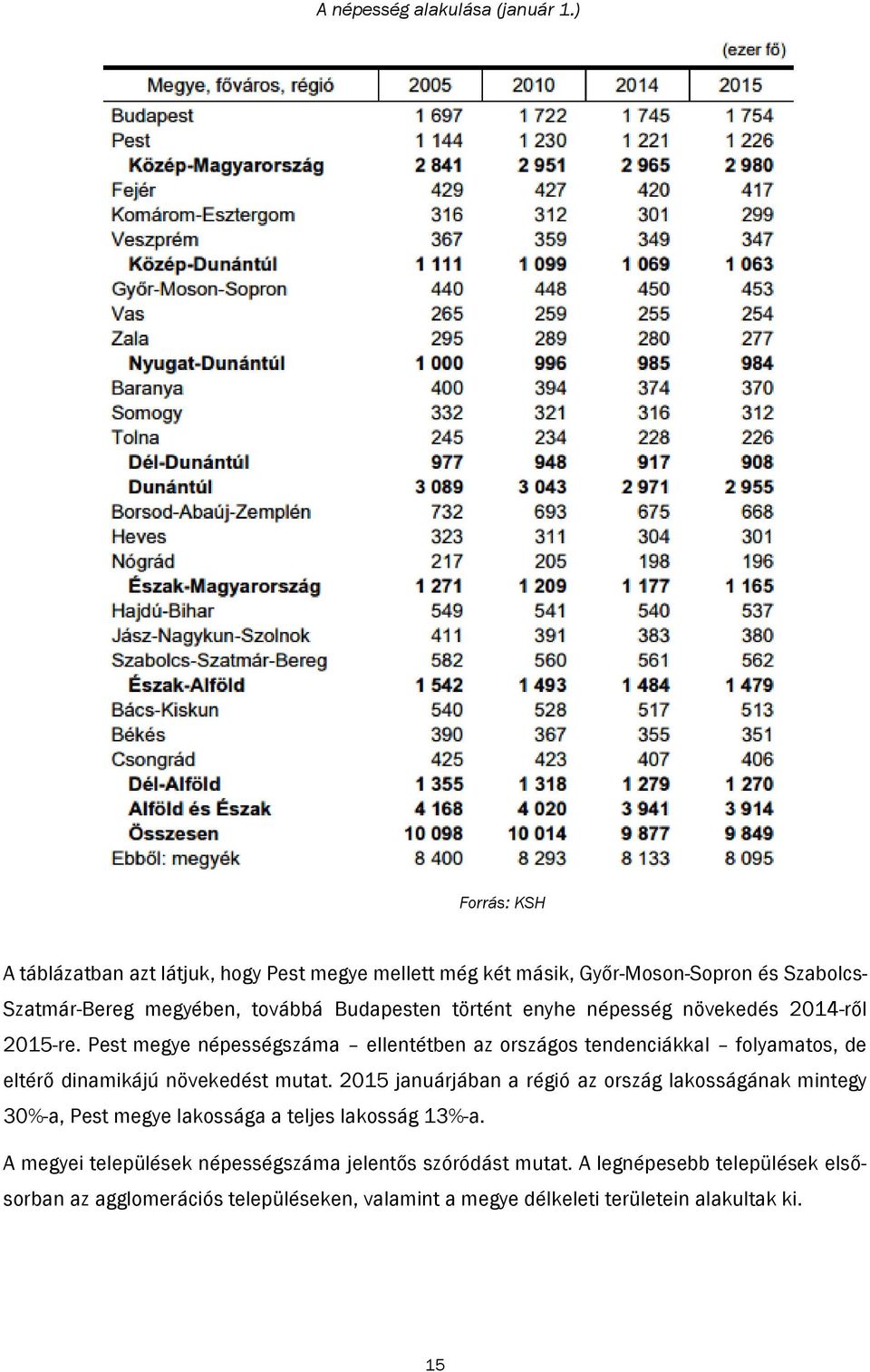 enyhe népesség növekedés 2014-ről 2015-re. Pest megye népességszáma ellentétben az országos tendenciákkal folyamatos, de eltérő dinamikájú növekedést mutat.