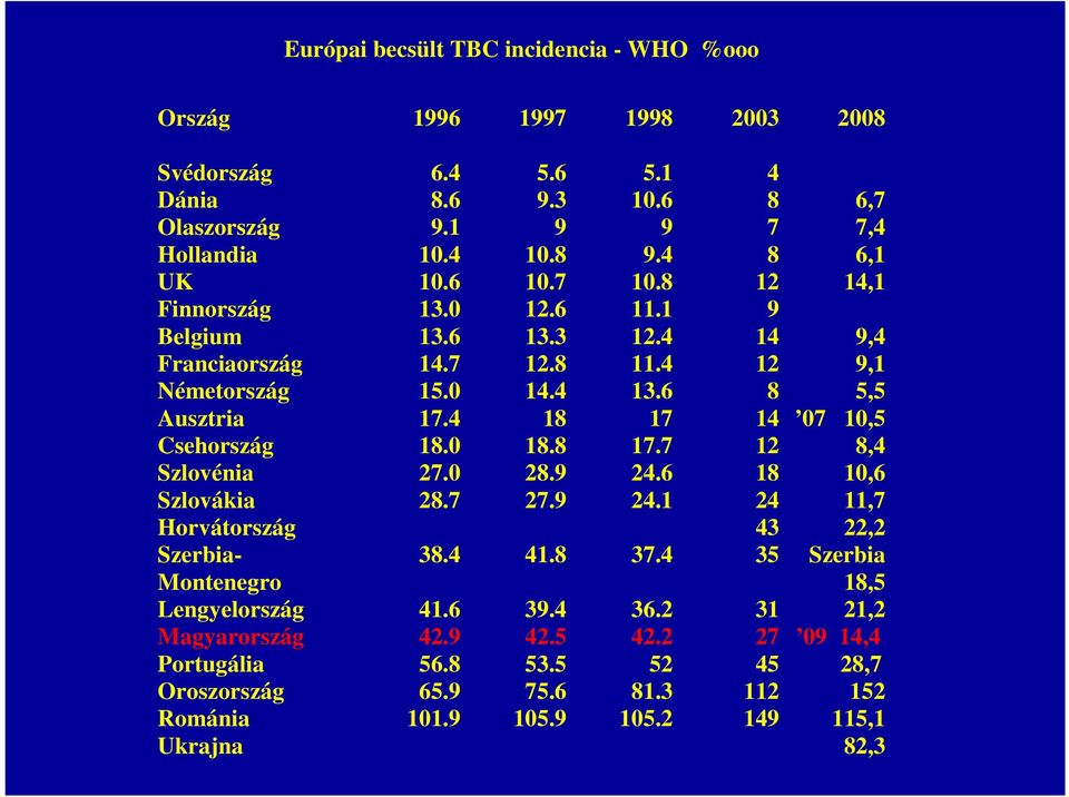 4 18 17 14 07 10,5 Csehország 18.0 18.8 17.7 12 8,4 Szlovénia 27.0 28.9 24.6 18 10,6 Szlovákia 28.7 27.9 24.1 24 11,7 Horvátország 43 22,2 Szerbia- Montenegro 38.4 41.8 37.