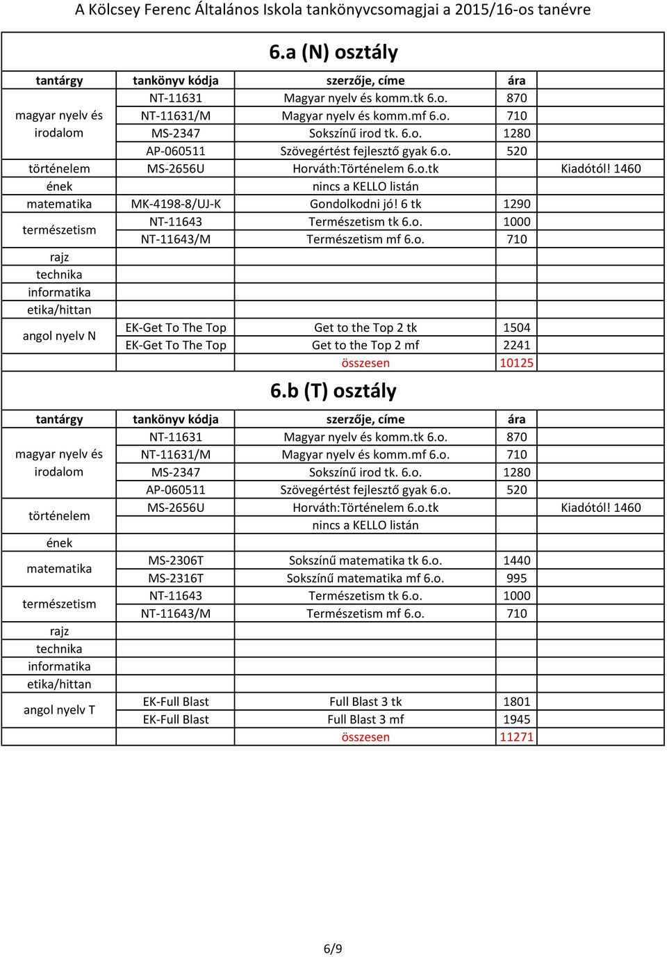 a (N) osztály 6.b (T) osztály o.tk Kiadótól! 1460 nincs a KELLO listán MS-2306T Sokszínű tk 6.o. 1440 MS-2316T Sokszínű mf 6.o. NT-11643 Természetism tk 6.o. 1000 NT-11643/M Természetism mf 6.o. 710 EK-Full Blast Full Blast 3 tk 1801 EK-Full Blast Full Blast 3 mf 1945 összesen 11271 6/9