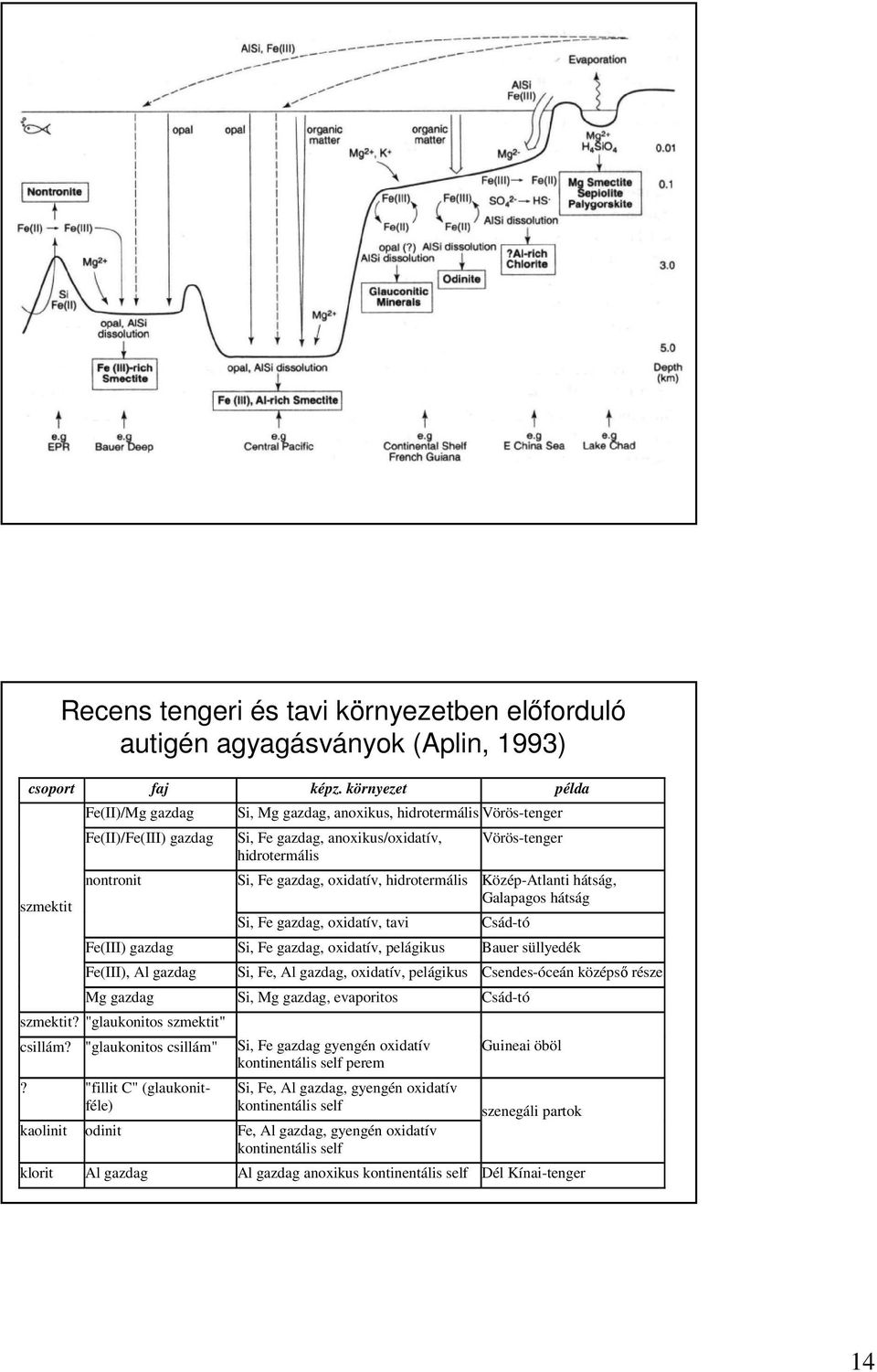 gazdag, oxidatív, hidrotermális Közép-Atlanti hátság, Galapagos hátság Si, Fe gazdag, oxidatív, tavi Csád-tó Fe(III) gazdag Si, Fe gazdag, oxidatív, pelágikus Bauer süllyedék Fe(III), Al gazdag Si,