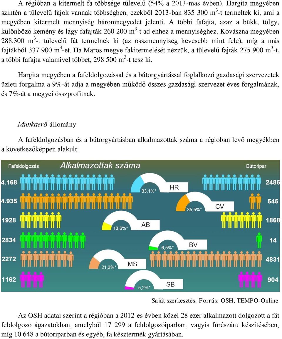 A többi fafajta, azaz a bükk, tölgy, különböző kemény és lágy fafajták 260 200 m 3 -t ad ehhez a mennyiséghez. Kovászna megyében 288.