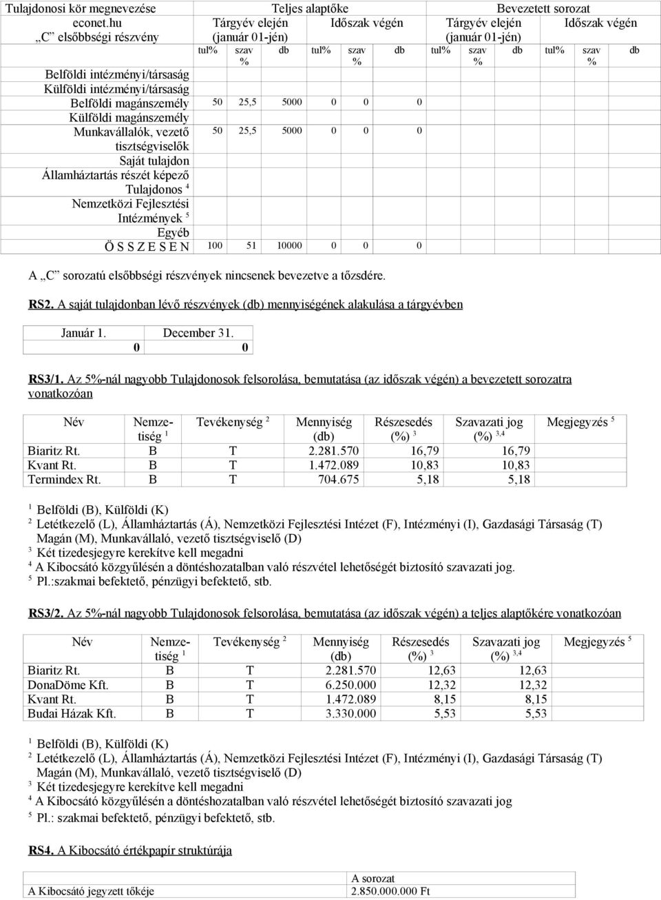 Külföldi intézményi/társaság Belföldi magánszemély 50 25,5 5000 0 0 0 Külföldi magánszemély Munkavállalók, vezető tisztségviselők Saját tulajdon Államháztartás részét képező Tulajdonos 4 Nemzetközi