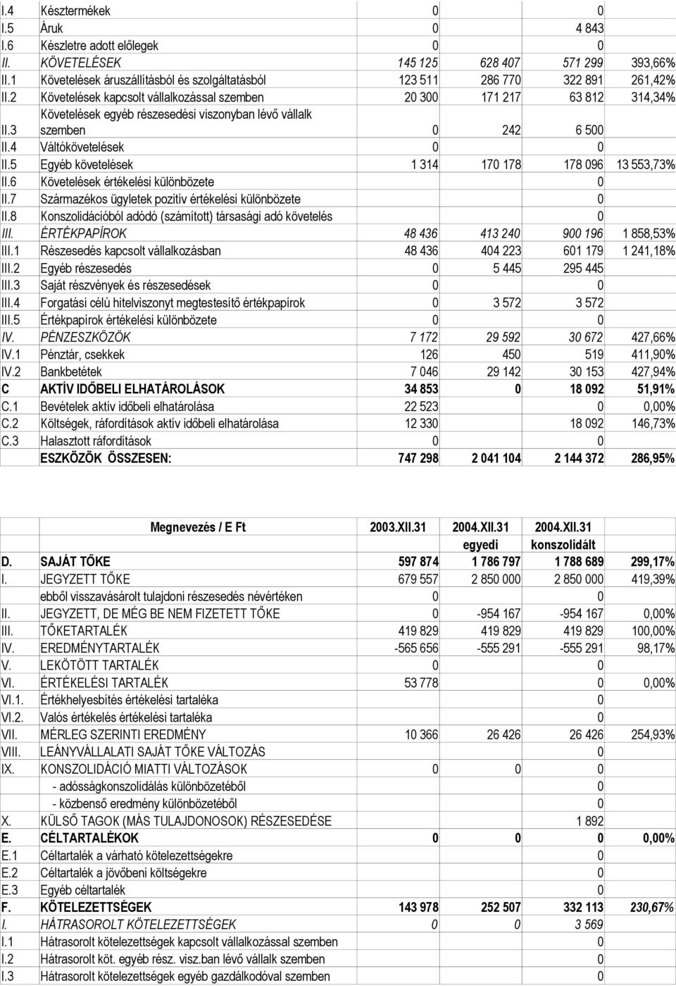 3 Követelések egyéb részesedési viszonyban lévő vállalk szemben 0 242 6 500 II.4 Váltókövetelések 0 0 II.5 Egyéb követelések 1 314 170 178 178 096 13 553,73 II.