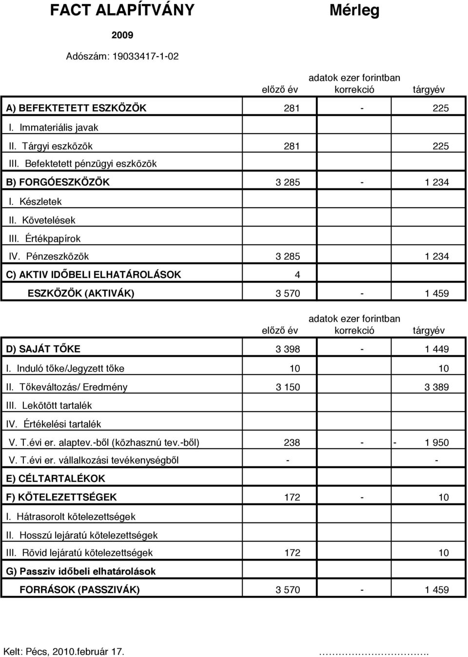 Pénzeszközök 3 285 1 234 C) AKTIV ID BELI ELHATÁROLÁSOK 4 ESZKÖZÖK (AKTIVÁK) 3 570-1 459 adatok ezer forintban el z év korrekció tárgyév D) SAJÁT T KE 3 398-1 449 I.