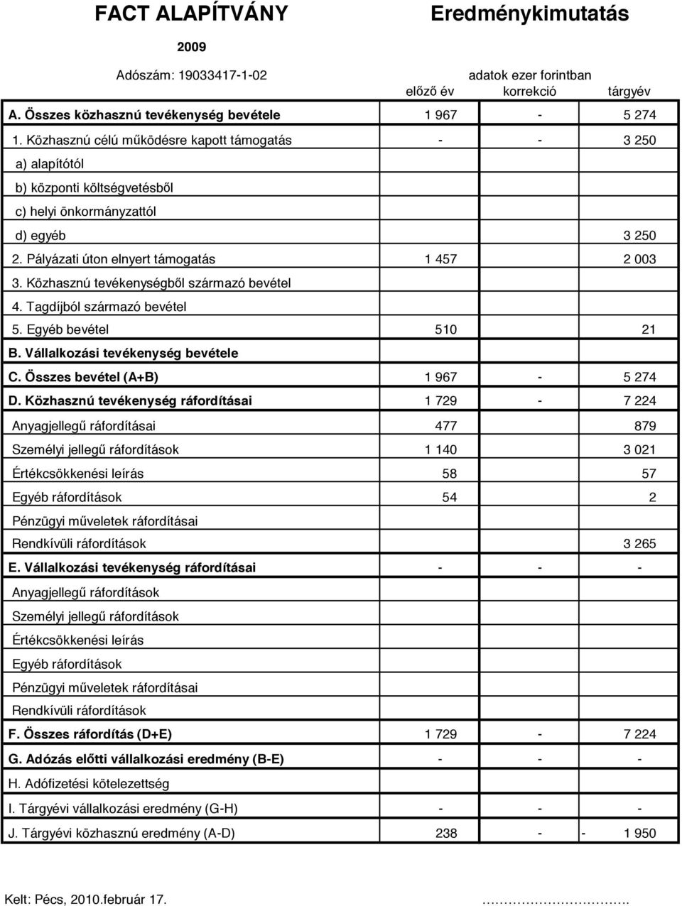 Közhasznú tevékenységb l származó bevétel 4. Tagdíjból származó bevétel 5. Egyéb bevétel 510 21 B. Vállalkozási tevékenység bevétele C. Összes bevétel (A+B) 1 967-5 274 D.